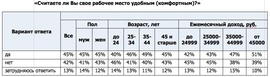 «Считаете ли Вы свое рабочее место удобным (комфортным)?» (Superjob.ru)