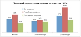 Планы по изменению численности персонала компаний в 2012 г. (Adecco)
