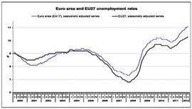 Динамика общей безработицы стран Евросоюза (Eurostat)