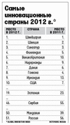 Самые инновационые страны 2012 г. (INCEAD)