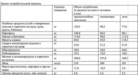 Проект потребительской корзины (Минтруд)