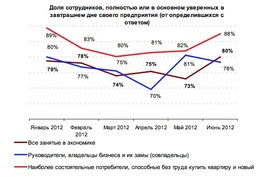 Доля сотрудников, полностью или в основном уверенных в завтрашнем дне своего предприятия ("Росгосстрах")