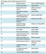 Топ-15 QS Distance Online MBA Ranking 2012/13