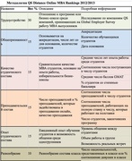 Методология составления ренкинга QS Distance Online MBA Ranking 2012/13