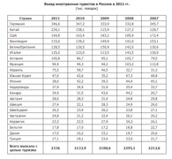 Въезд иностранных туристов в Россию в 2011 гг.