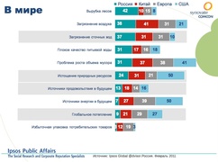 Что волнует жителей мира? (Ipsos и Synovate Comcon)