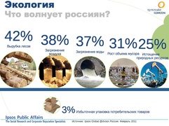 Что волнует жителей России? (Ipsos и Synovate Comcon)