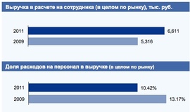 Выручка в расчете на сотрудника и доля расходов на персонал в выручке компаний (KPMG)