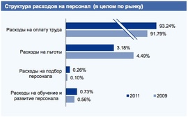 Структура расходов на персонал компаний в 2009 и 2011 гг. (KPMG)