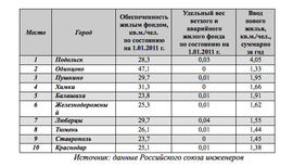 Показатели городов-лидеров рейтинга РСИ
