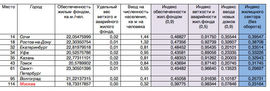 Показатели крупных городов России в рейтинге РСИ