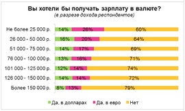 В какой валюте хотели бы получать зарплату россияне (HeadHunter)