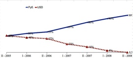 В какой валюте выдавали зарплату российские компании 2005-2008 гг. ("Анкор")