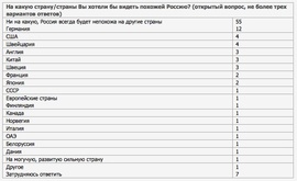 На какую страну/страны Вы хотели бы видеть похожей Россию? (ВЦИОМ)