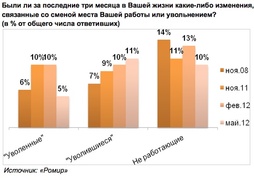 Динамика увольнений ("Ромир")