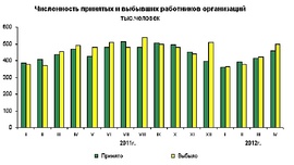 Численость выбывших и принятых работников 2011 - 2012 гг. (Росстат)