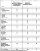 Победители Олимпийских игр в Лондоне (по прогнозу PwC)