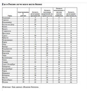 В каких городах России лучше всего вести бизнес