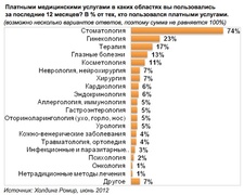 Платными медицинскими услугами в каких областях вы пользовались за последние 12 месяцев? ("Ромир")