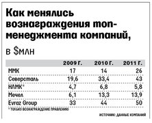 Как менялись вознаграждения топ-менеджмента компаний