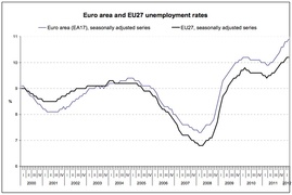 Динамика общей безработицы стран Евросоюза (Eurostat)
