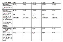 Тарифы на услуги ЖКХ в Москве 2001-2005 гг., данные Penny Lane Realty