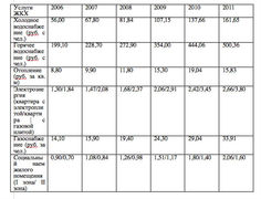 Тарифы на услуги ЖКХ в Москве в 2006 - 2011 гг., данные Penny Lane Realty