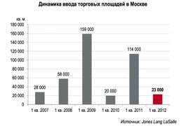 Динамика ввода торговых центров в Москве, 2007 - 2012 г.