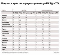 Минуты в пути от городов спутников Москвы и МКАДа до ТТК