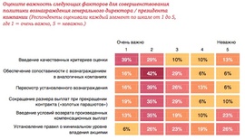 Факторы совершенствования политики вознаграждения гендиректора (PwC)