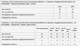 Хотят ли россияне работать в органах государственной власти (ВЦИОМ)