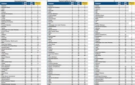 Ренкинг наиболее привлекательных работодателей 2011-2012 гг. (Universum)