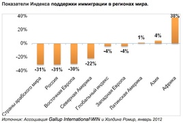 Показатели Индекса поддержки иммиграции в регионах мира (Gallup International/WIN)