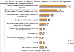 Если бы Вы выиграли в лотерею миллион долларов, как бы Вы распорядились выигранными деньгами в первую очередь? ("Ромир")