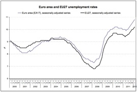 Динамика общей безработицы стран Евросоюза (Eurostat)
