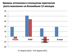 Уровень Уровень оптимизма в отношении перспектив роста экономики на ближайшие 12 месяцев (Grant Thornton International)