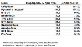 Десятка лидеров рынка кредитных карт на 01.04.2012