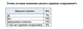 Готовы ли российские работодатели увольнять курящих сотрудников? (Superjob.ru)