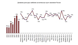 Доходы российских семей в 2011 г. ("Росгосстрах")