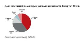 Доля инвестиций в рынок недвижимости по секторам
