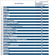 Какие страны нуждаются в персонале более других (Antal International)