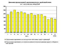 Динамика просроченной задолженности по зарплате в 2011 - 2012 гг. (Росстат)