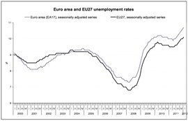 Динамика общей безработицы стран Евросоюза (Eurostat)