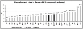 Уровень безработицы стран Евросоюза в январе 2012 г. (Eurostat)