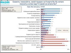 Чего желают и чего не желают получить в подарок женщины (Masmi Russia)
