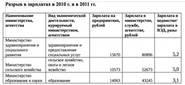 Разрыв в зарплатах в 2010 г. и в 2011 гг. (ФБК по данным Росстат)