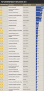 Топ-33 Times Higher Education 2011 World Reputation Rankings