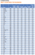 BEST COUNTRIES FOR BUSINESS