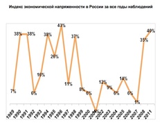 Индекс социальной напряженности в России с 1989 - 2011 гг ("Ромир")