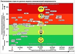 Рейтинг стран по уровню индекса социальной напряженности (Gallup International)